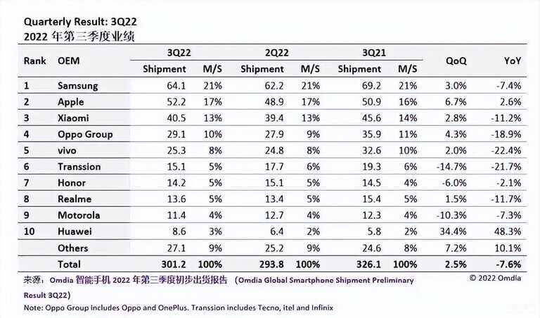 中国手机销量排行榜前十名品牌[2023手机销量排行榜前十名]