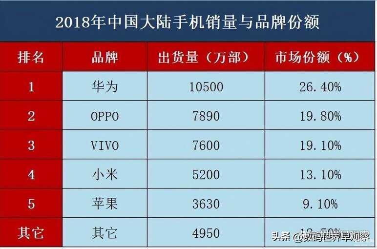 最新全国手机销量排名