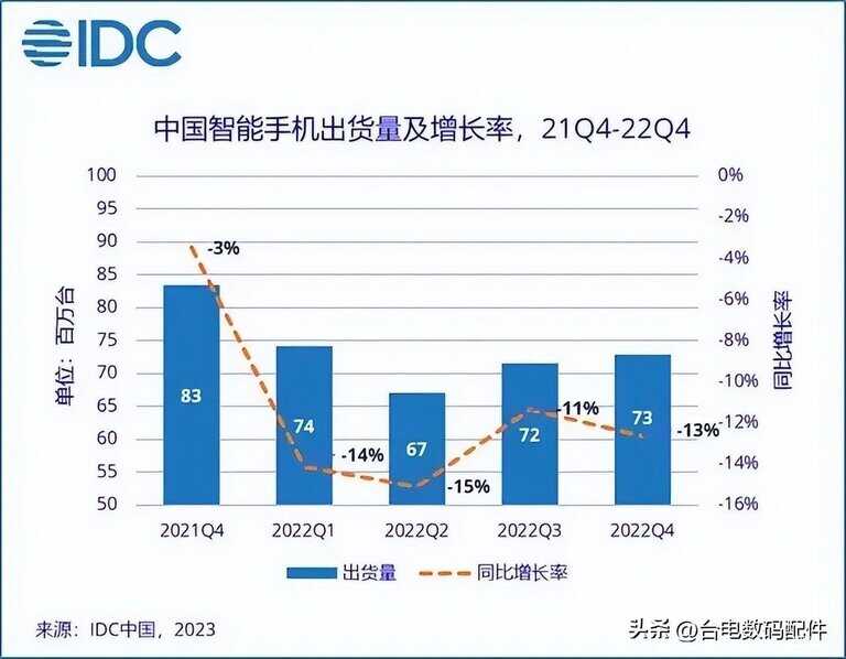 2022年销量第一的手机品牌[2022年销量第一的手机型号]