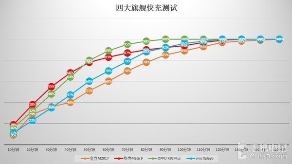 四大旗舰快充横评数据