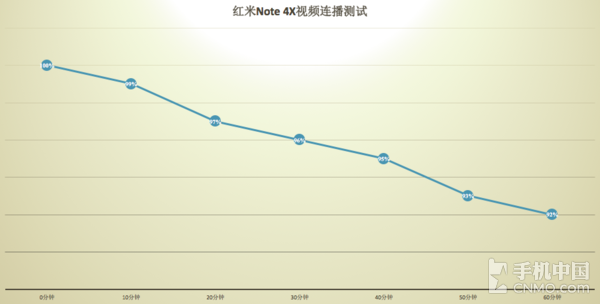 红米Note 4X续航测试 确实耐用但有遗憾