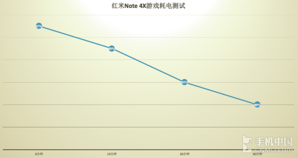 红米Note 4X续航测试 确实耐用但有遗憾