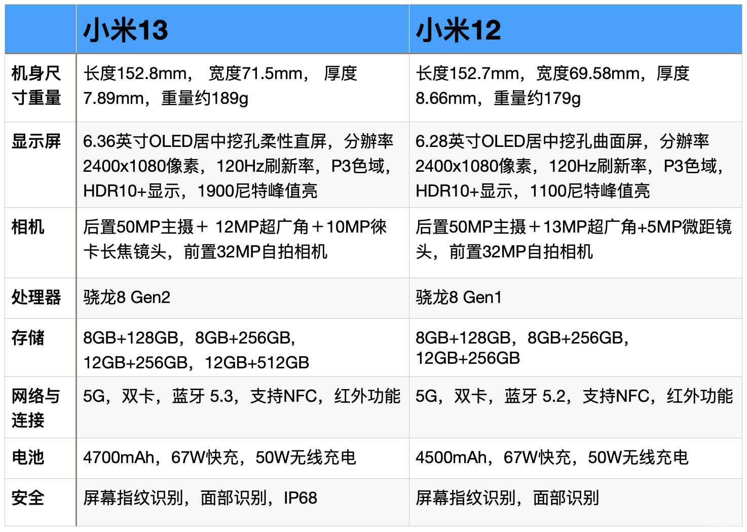 买小米12还是等小米13