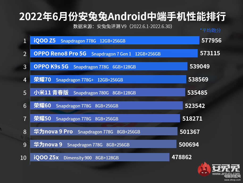 2022最新手机性能排行榜