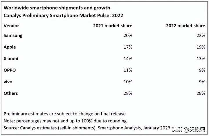 2022世界手机销量排行榜最新[2022世界手机销量排行榜最新]