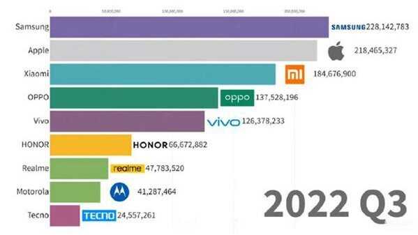 2022年手机销量排行榜前十名[2022手机全球销量排行榜最新]