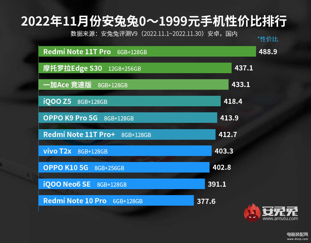 2022新款手机性价比排行榜 