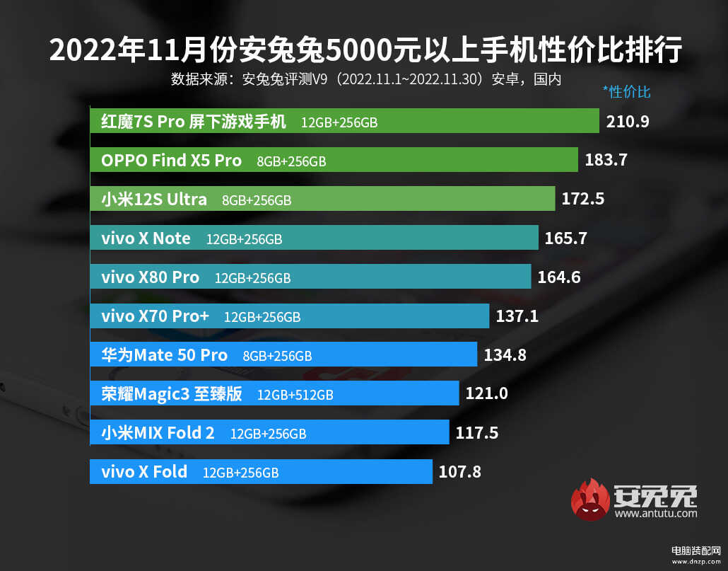 2022新款手机性价比排行榜 