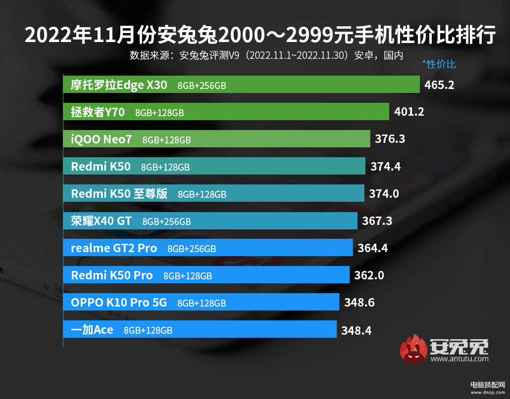 手机性价比排行榜最新排名