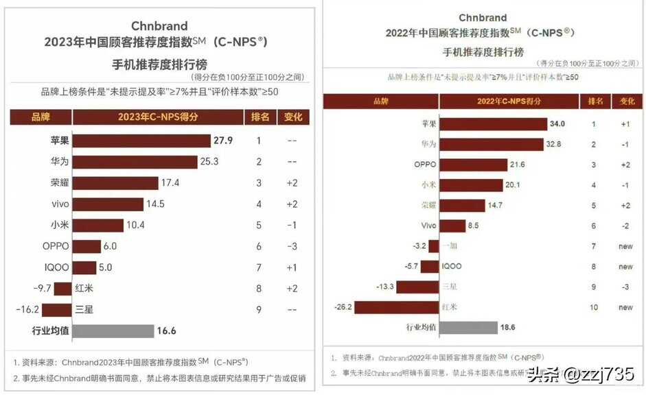 最新手机排行榜2023年中端机型[最新手机排行榜2023年]