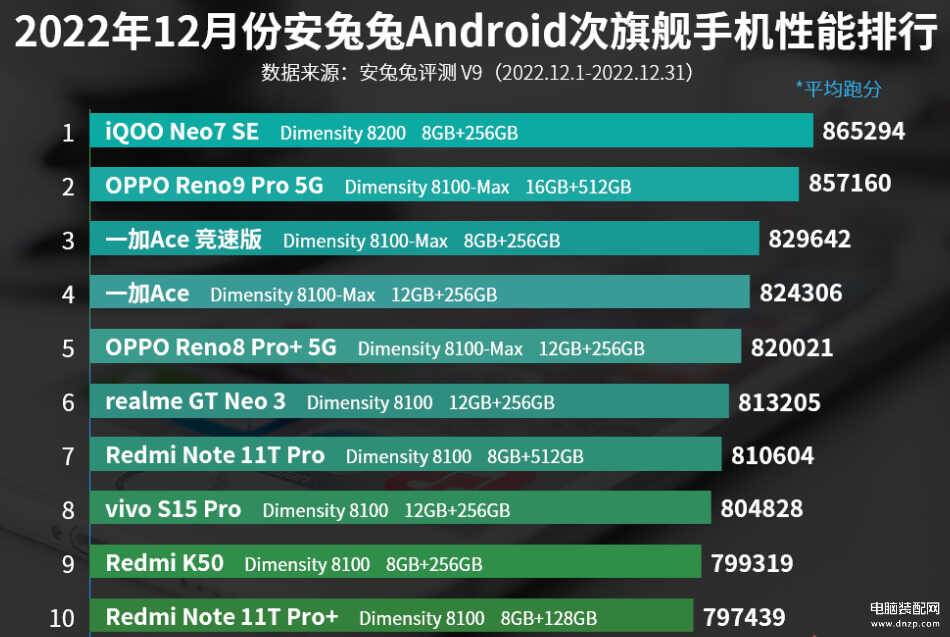 5g手机性能排行榜最新