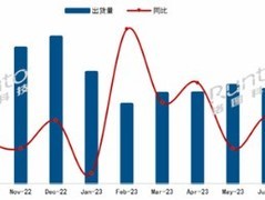 小米电视8月出货量60万台 退居第二