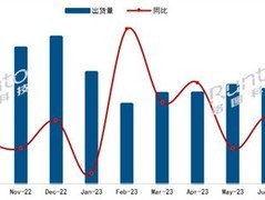 中国电视市场8月份出货275万台 小米依旧第一