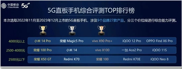 中国移动年度手机测评出炉：小米 14 Pro 成 4000 元档第一