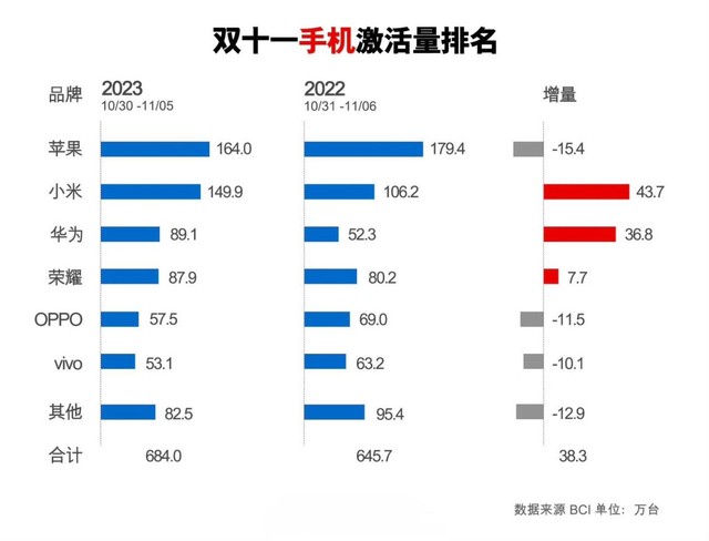 穿越寒冬，小米实现六个季度再增长