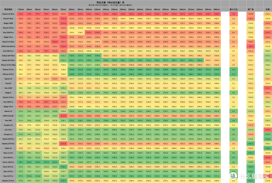 影像手机进光量表 2024.03 (更新 小米 Civi 4 Pro)