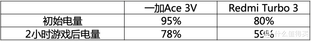 同样1999元价位，一加Ace 3V和红米Turbo 3哪个更好用？