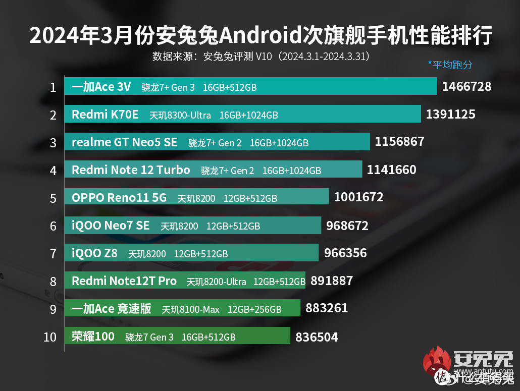 同样1999元价位，一加Ace 3V和红米Turbo 3哪个更好用？