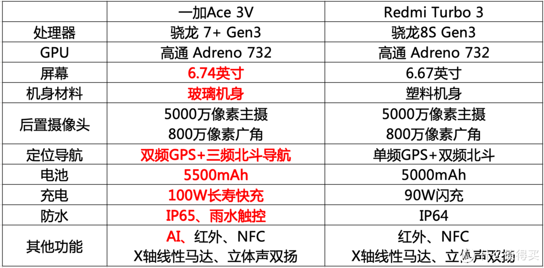 同样1999元价位，一加Ace 3V和红米Turbo 3哪个更好用？