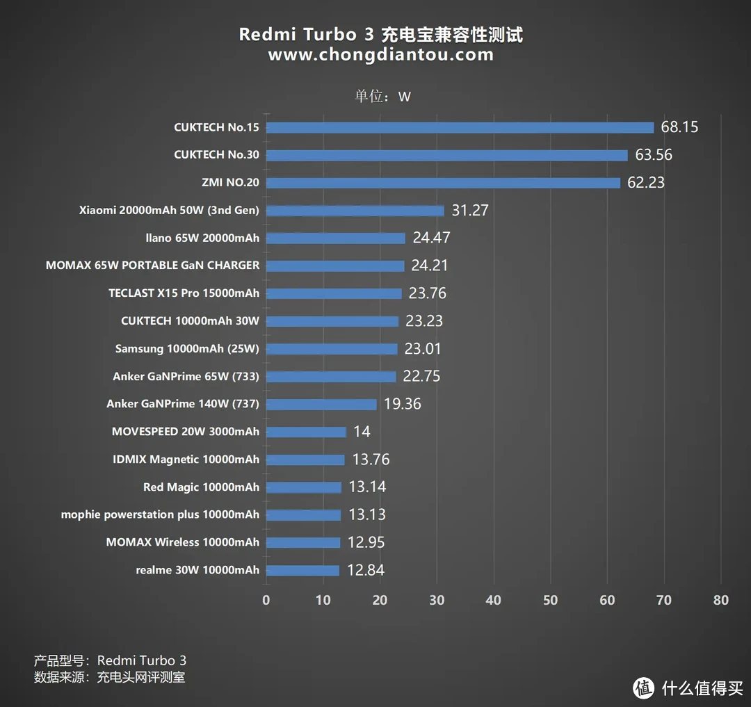 酷态科、ZMI为最优选择，Redmi Turbo 3 充电宝充电兼容性测试