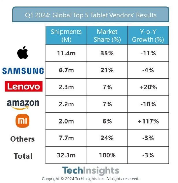 Techinsights：2024年Q1全球平板出货量3230万台 苹果继续领跑 小米大涨117%