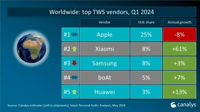 全球TWS耳机出货量达到6500万：苹果稳居第一 小米增长最快