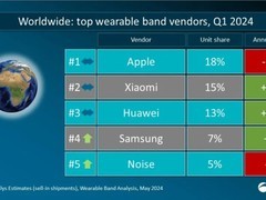 2023Q1智能手表市场分析：苹果第一、小米第二