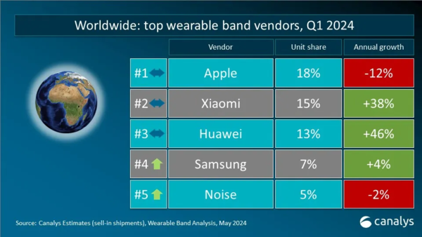 2023Q1智能手表市场分析：苹果第一、小米第二