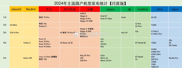 前5月主流国产机型大汇总：vivo过于高产 小米很淡定