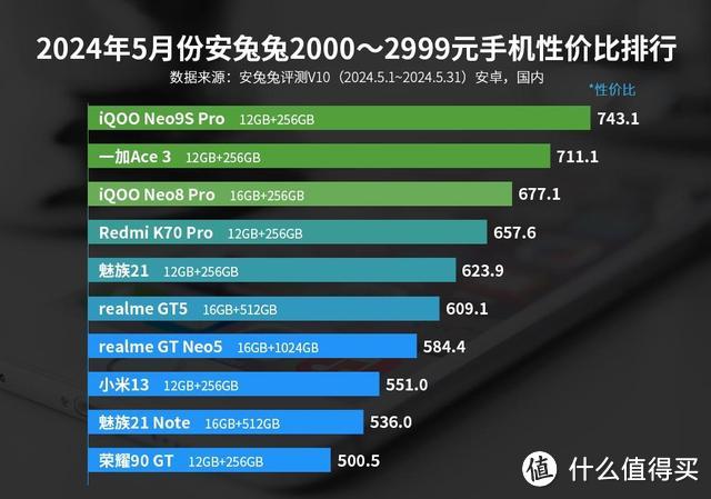 2000-3000元价位最值得买机型：红米K70 Pro仅排第四，第一名实至名归