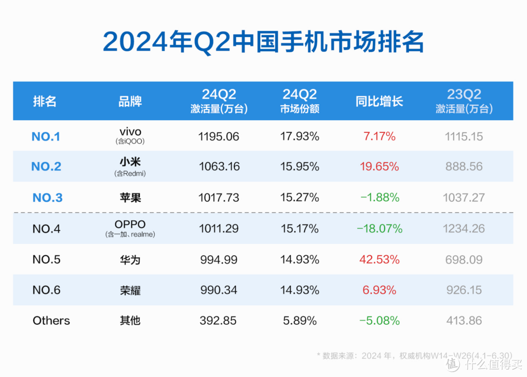 中国手机市场新排名出炉！vivo第一、小米第二、苹果第三、OPPO 第四、华为第五！