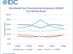 IDC发今年Q2全球手机出货量：三星苹果领先 小米坐稳中国厂商第一