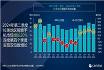 小米手机首次跃居拉美市场第二！出货量达到620万部