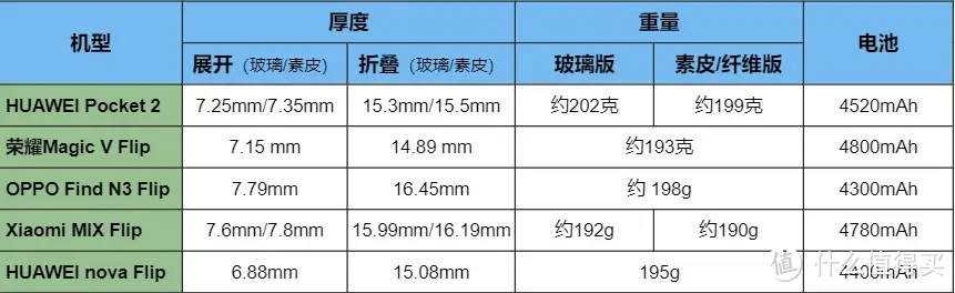 五款小折叠屏手机如何挑选？华为novaFlip、华为Pocket2、荣耀MagicVFlip、OPPO、小米MIXFlip选购指南