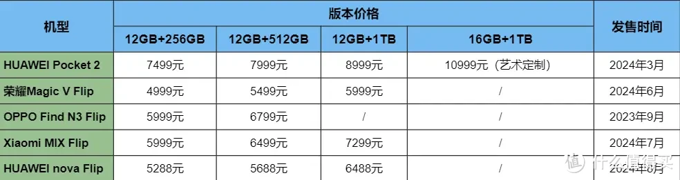 五款小折叠屏手机如何挑选？华为novaFlip、华为Pocket2、荣耀MagicVFlip、OPPO、小米MIXFlip选购指南