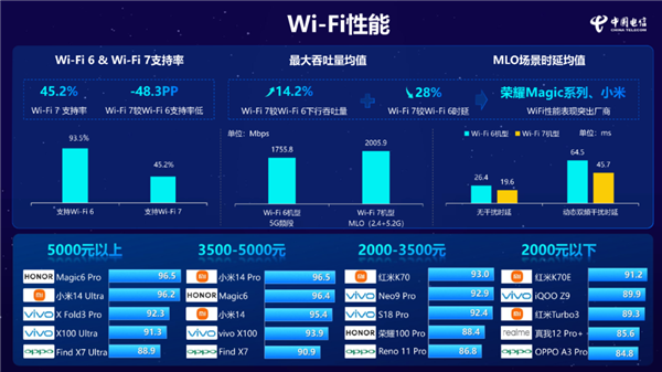 小米 14 Pro 获中国电信通信评测三料冠军：5G、Wi-Fi、通信综合性能全第一