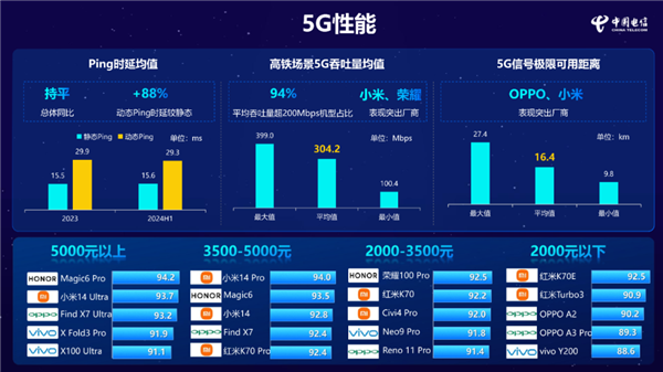 小米 14 Pro 获中国电信通信评测三料冠军：5G、Wi-Fi、通信综合性能全第一