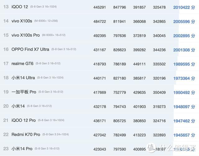 安卓手机性能排名：红米K70至尊版跌至第六，第一名意料之中