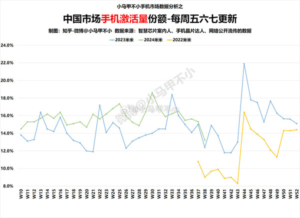 小米手机周激活量份额创三年新高 三季度有望斩获亚军