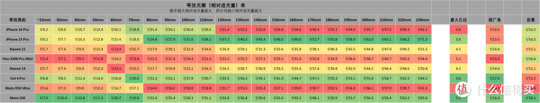 影像手机进光量表 小米 15 系列 更新, 2024双11 3.0版