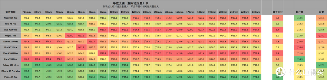 影像手机进光量表 小米 15 系列 更新, 2024双11 3.0版