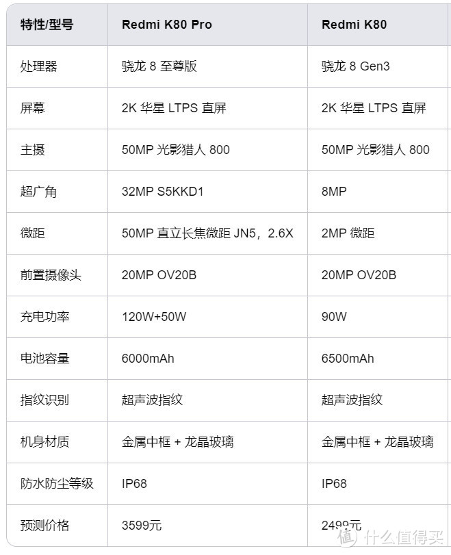 背刺小米15？红米K80发布最晚，配置最满！【附好价清单】