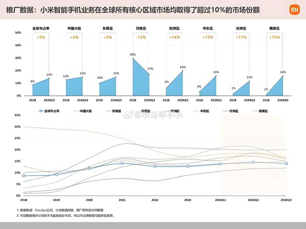 这么猛？小米手机在全球所有核心市场份额均超过10%