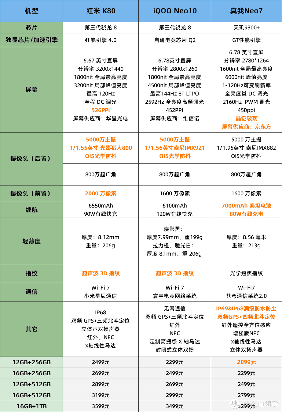 真我Neo7携7000mAh电池，对比红米k80、iQOONeo10有哪些优缺点！