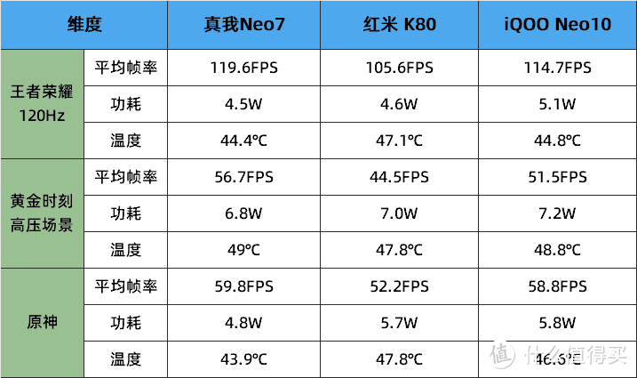 真我Neo7携7000mAh电池，对比红米k80、iQOONeo10有哪些优缺点！