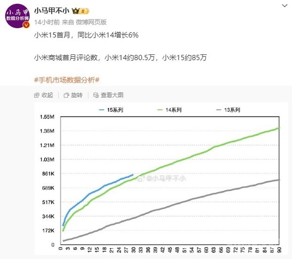 小米15系列首月销量数据曝光：相比上代增长6%！