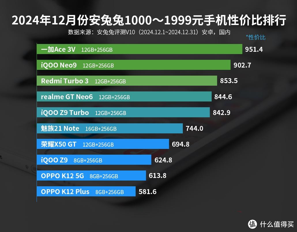 千元机性价比排名更新：红米Turbo3仅排第3，第一名已名不副实！